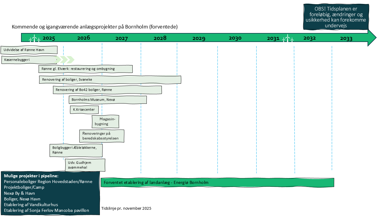 Update Bornholm nov2025
